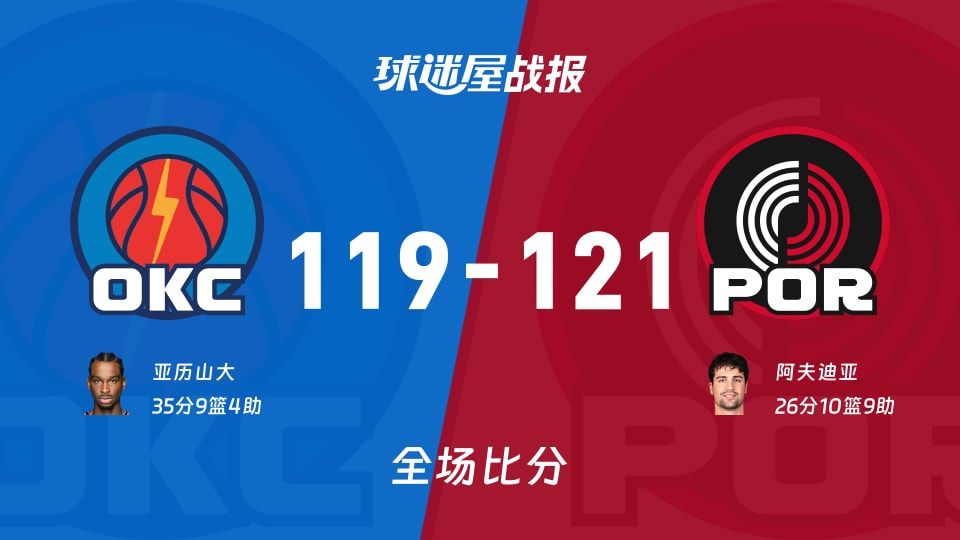 121-119！开拓者主场险胜雷霆，亚历山大35分无力回天的NBA血战