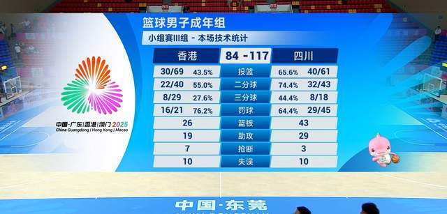 117比84大胜33分！全运会四川队3连胜，王博却不爽