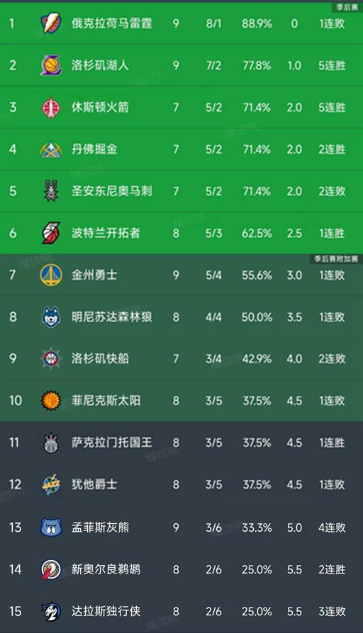 11月6日西部风云：雷霆队8连胜终结，火箭7人得分上双搅动NBA