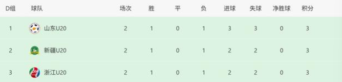 U20抽签定生死：11月6日新疆队中签，英超、NBA也看不懂这运气