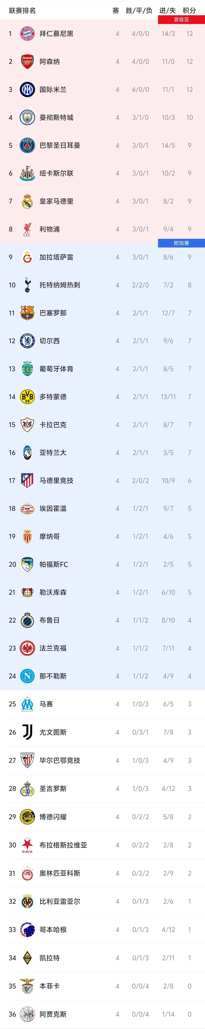 欧冠第4轮：拜仁2-1登顶，3支全胜挤队首，切尔西尴尬当英超最低