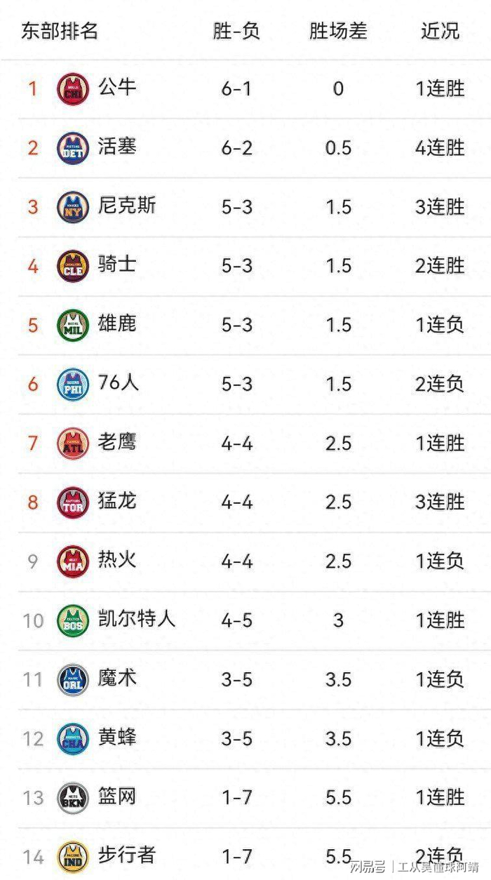 NBA战况翻车现场：雷霆8胜1负领跑，爵士活塞抢东部第二，湖人马刺双双五连胜