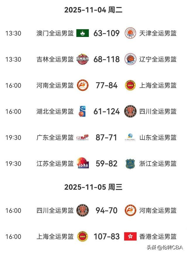 87-71、88-97两场比分揭短：CBA豪强像NBA季后赛，谁能拿全运会金牌？