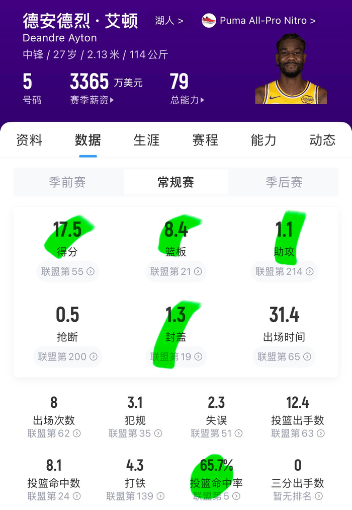 艾顿场均17.5分8.4篮板，NBA湖人这稳定表现算奇迹吗？