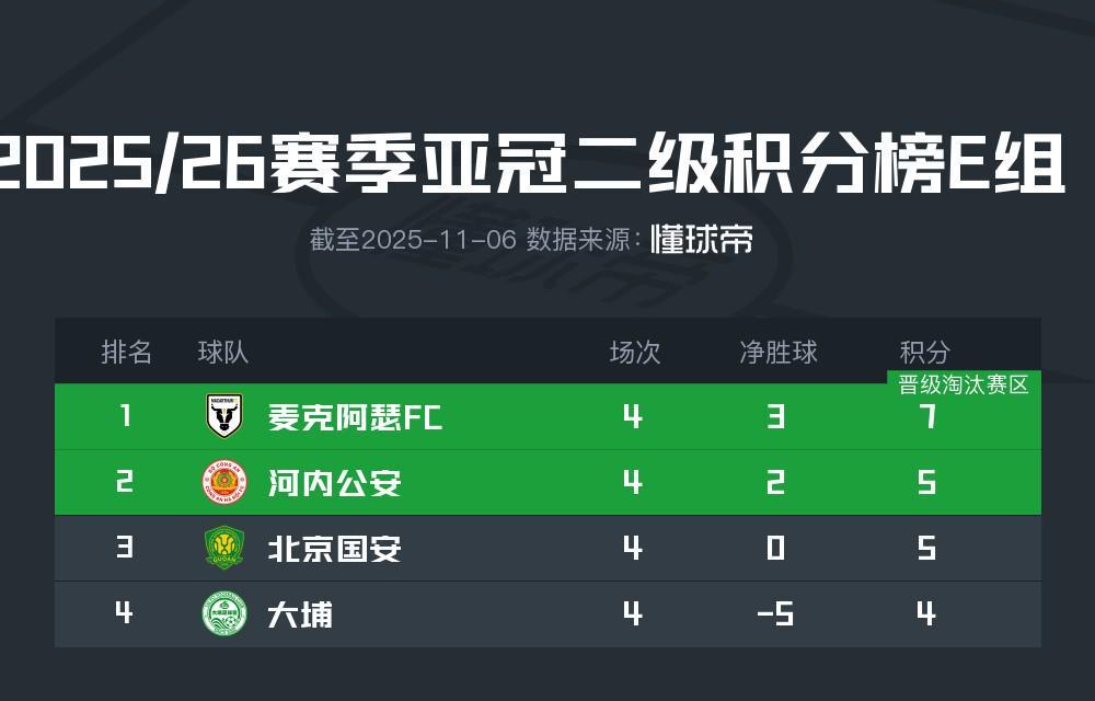国安3-0大埔拿下首胜，但同积5分却因净胜球被麦克阿瑟按进第三，英超都没这么戏