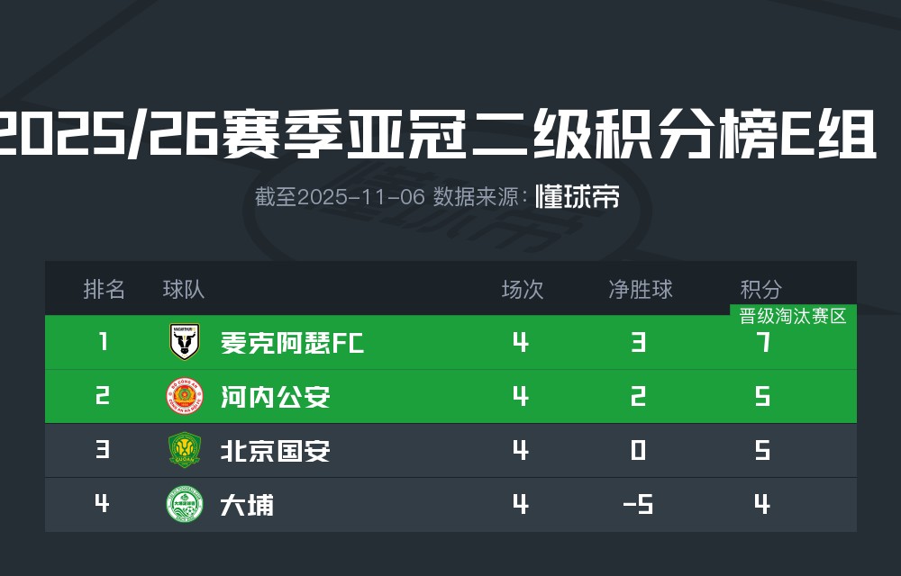 国安3-0大埔，5分追平河内公安，亚冠小组像麻将局越打越乱