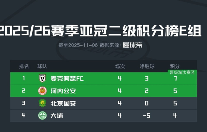 北京国安3-0大埔升至亚冠小组第三，麦克阿瑟2-1河内公安反超排名