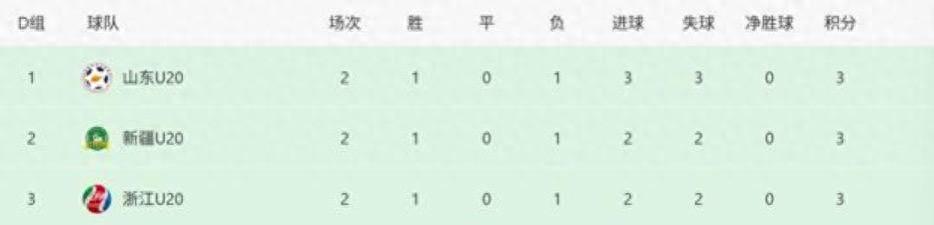 全运会U20男足小组赛3队同分，抽签救新疆队，浙江队遗憾捧头