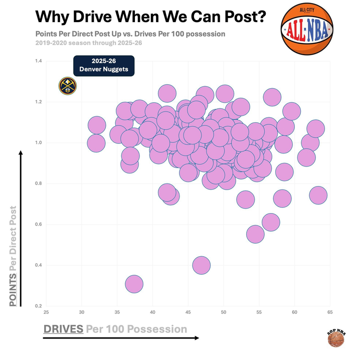 1人掌控节奏：掘金的“不突破、不挡拆”哲学把NBA书翻了