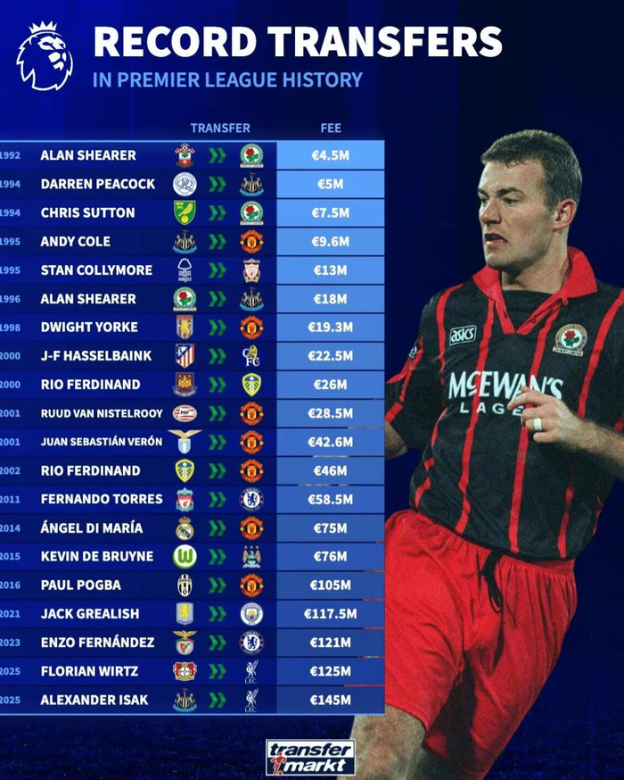 英超19次标王变迁：从希勒到博格巴，再到伊萨克的烧钱表演