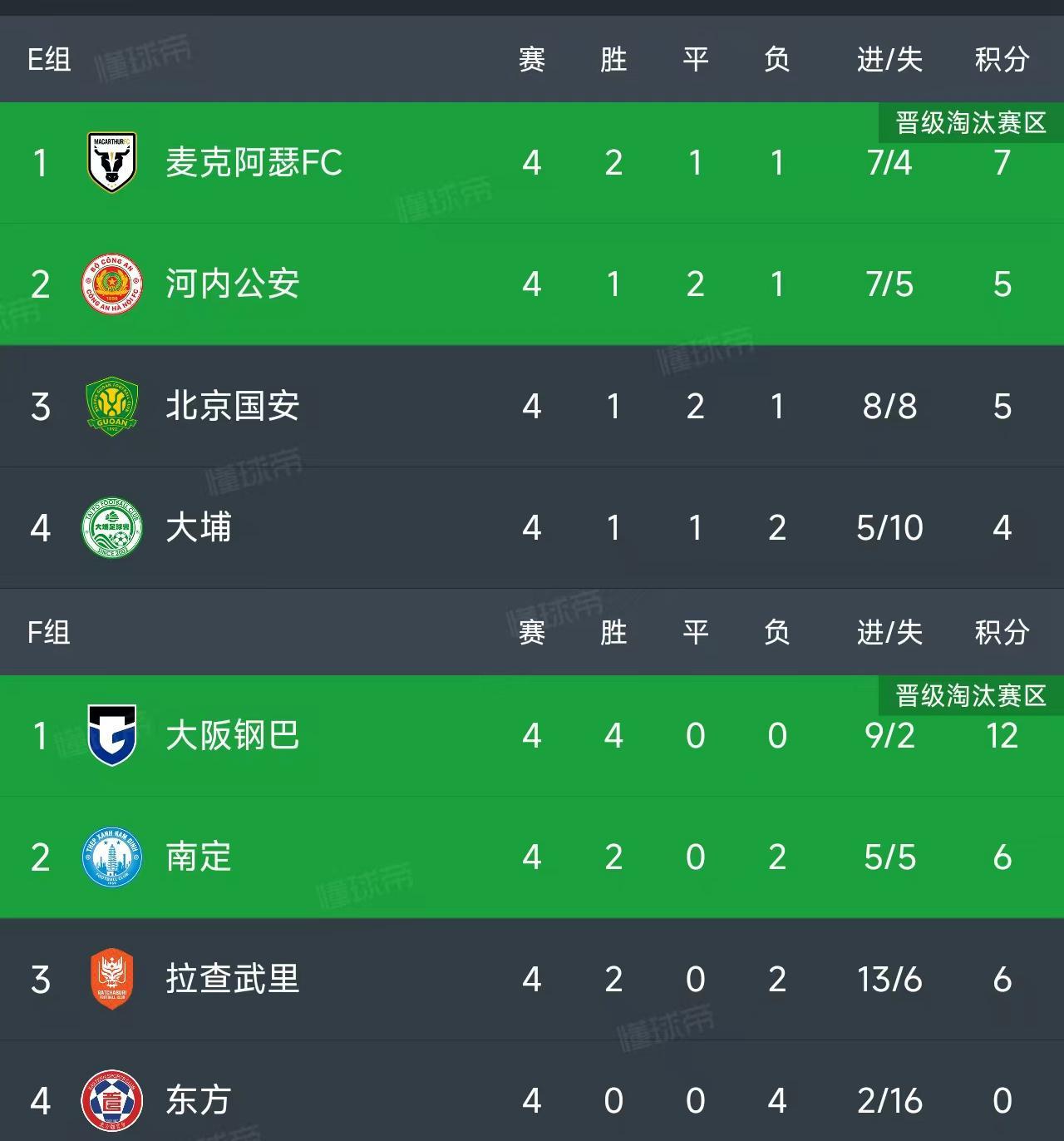 国安3-0首胜稳住希望？亚冠二级联赛出线路还长，别学英超