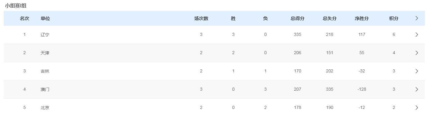 全运会五人男篮小组赛：8强轮廓已显，CBA球员值不值钱被掰着看