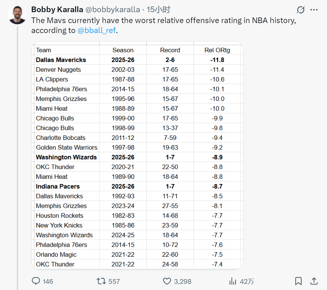 独行侠相对进攻-11.8创NBA历史最差，浓眉欧文缺阵球队还能撑几场？