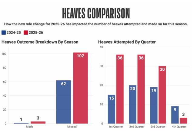 NBA新规一出，压哨球成明星！琼斯这个操作让太阳疯狂，谁还敢偷拍往洗手间？