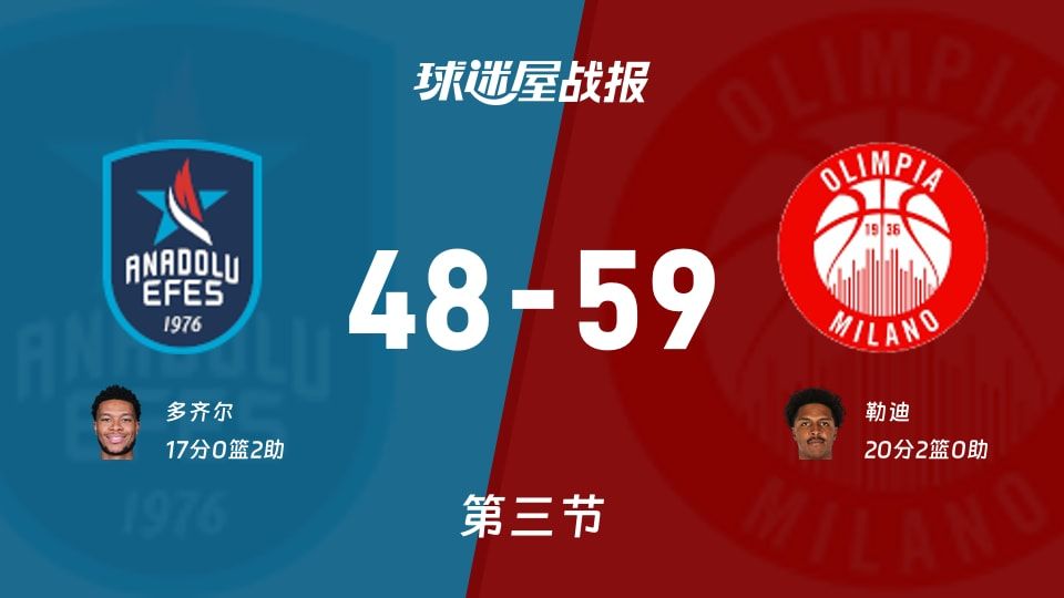 48-59！欧篮联三节战报：米兰14-0翻盘，艾菲斯半场优势被碾成渣