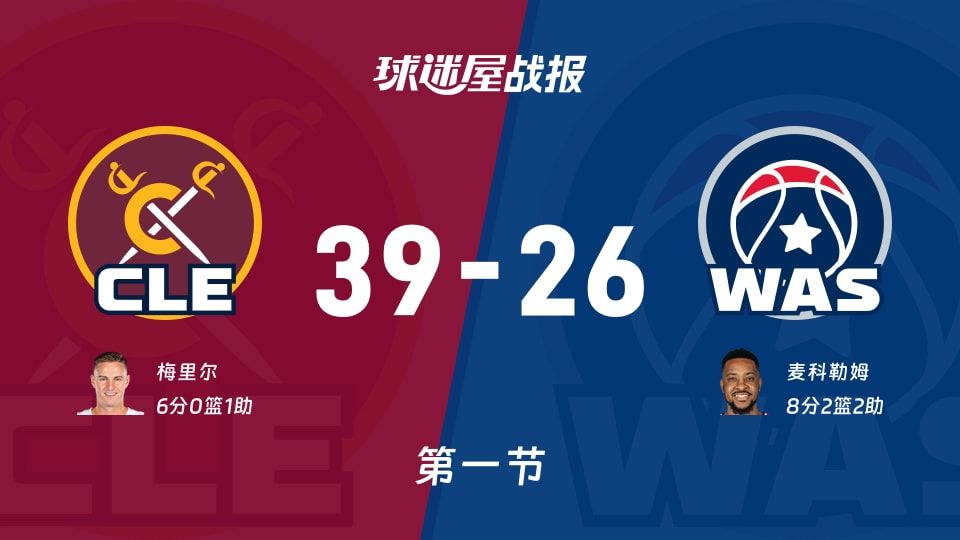 39-26！骑士首节领先13分，NBA这节奇才像集体掉线