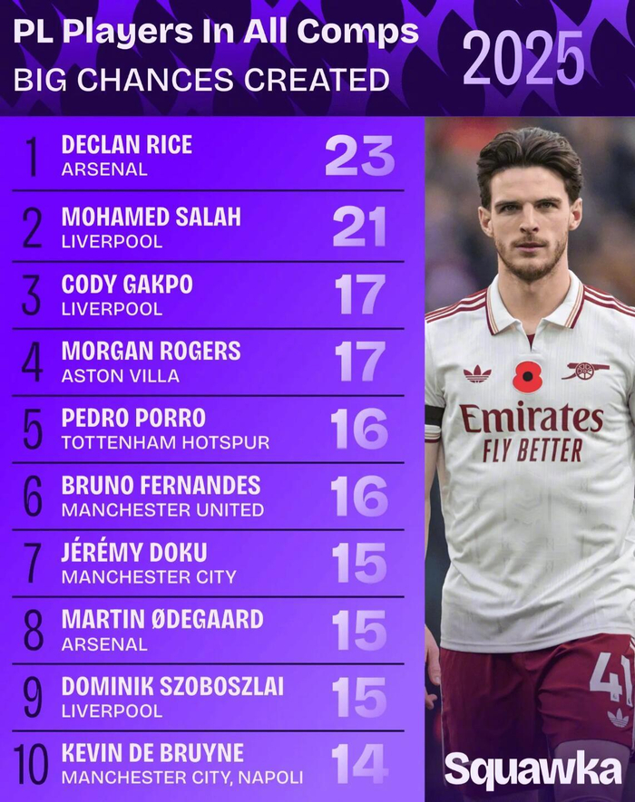 23次造绝佳机会，赖斯领跑英超2025，谁能阻他？