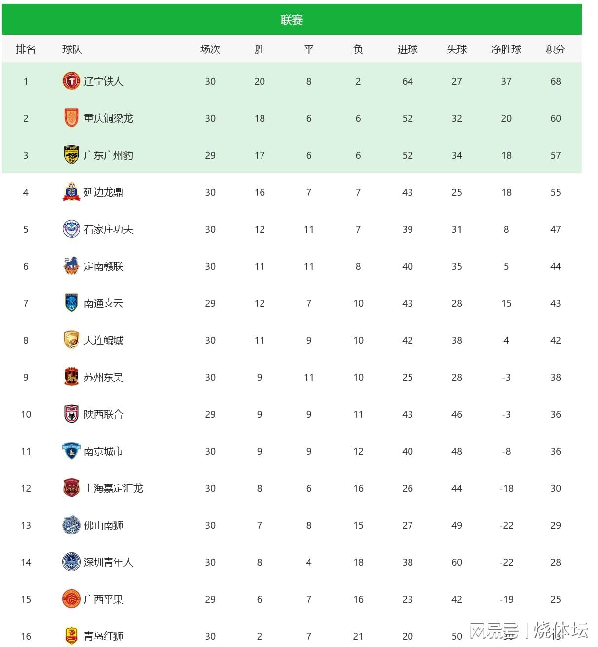 中甲第30轮：重庆2-0拿超资格，广西平果降级，广东冲超折戟