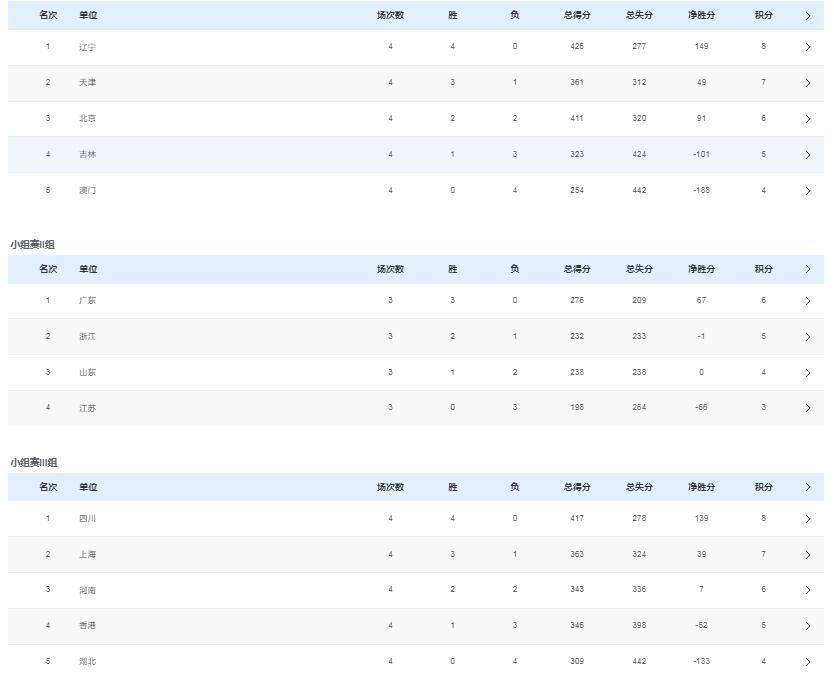 全运会8强排位秀：净胜分、抽签和CBA级别的戏精谁吃亏？