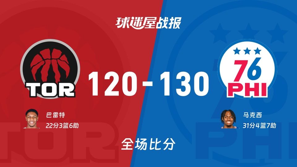 76人130-120猛龙告负：马克西31分当晚最亮，NBA两队你追我赶