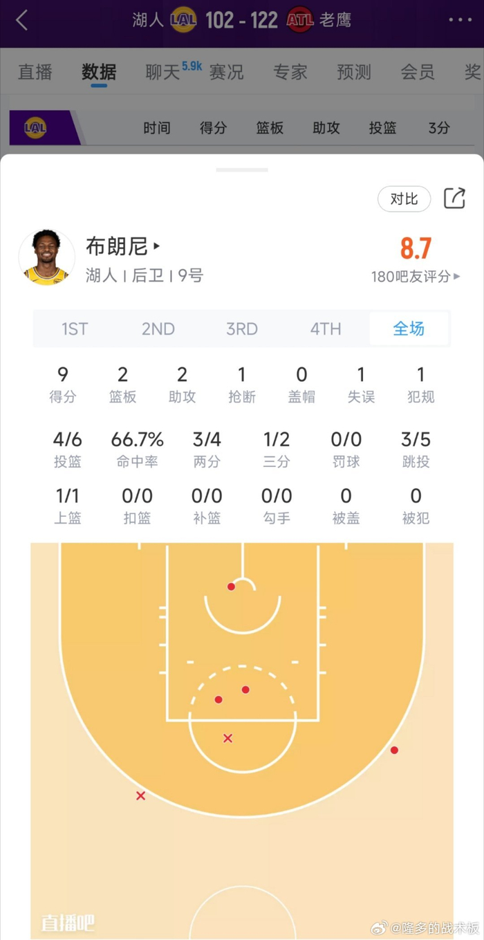 布朗尼18分钟6中4拿9分，新赛季别只靠数据秀，能进NBA名单吗？