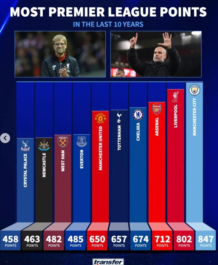 曼城847分稳居榜首利物浦802分紧随英超十年积分榜谁能撼动？