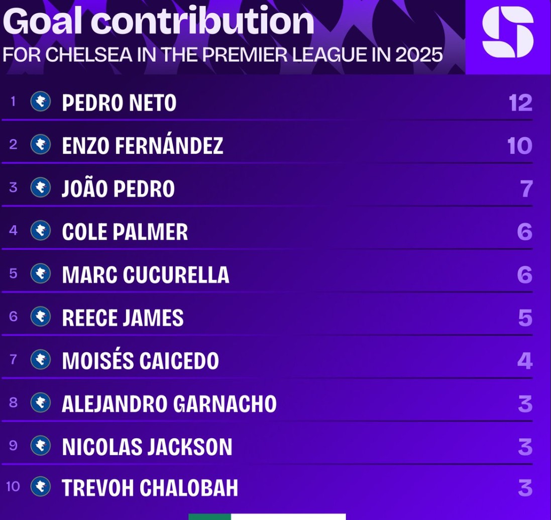 切尔西英超第11轮3-0，佩德罗-内托12次参与进球说明了啥？