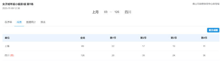 126-69狂胜！四川女篮三连胜净胜228，韩旭31分像NBA巨星？
