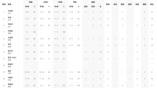 四川126分屠榜：韩旭31+13，WCBA统治像NBA老板？