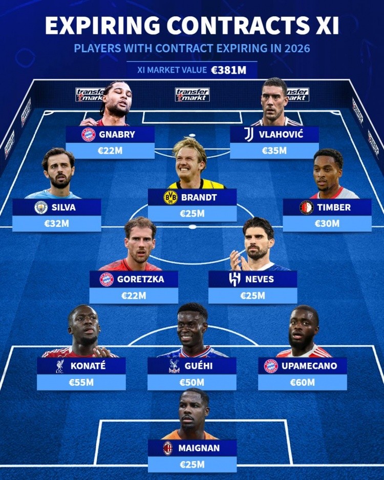 11人阵容合同明夏到期：德甲、英超、意甲那些值钱却要走的球星