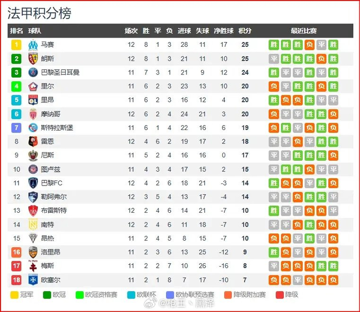 12轮法甲，马赛登顶但靠两人16次建功，这就是曼联青训的“礼物”？