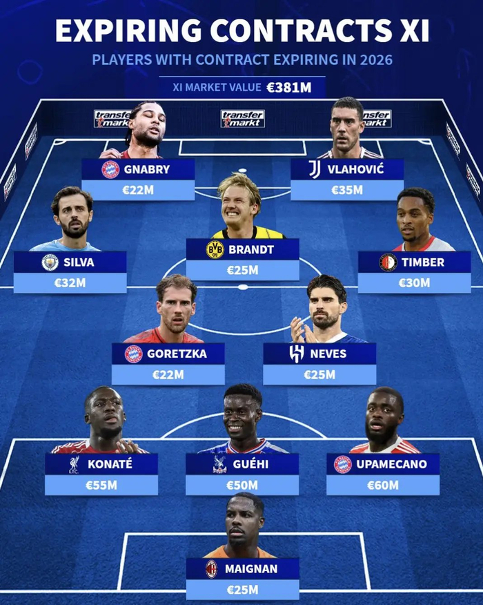 11人总身价3.81亿欧，德甲与英超的明夏合同炸弹谁埋的？