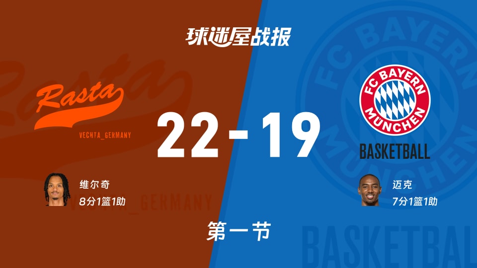 22-19先丢3分，德篮甲维切塔vs拜仁慕尼黑首节谁更靠谱？