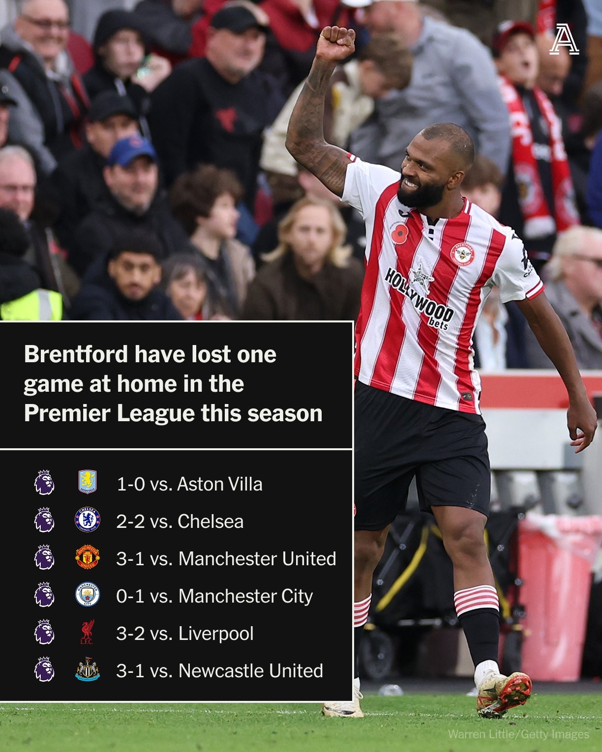 英超第11轮：布伦特福德3-1击败10人纽卡，主场4胜1平有戏吗？