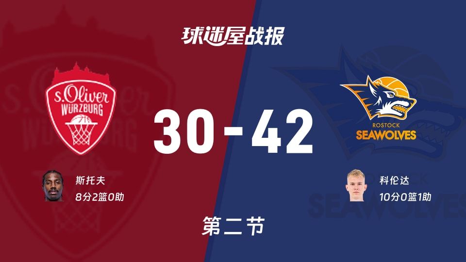 维尔茨堡半场30-42被打醒？德篮甲这节罗斯托克像开挂