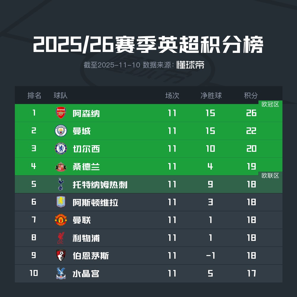 英超第11轮：利物浦客场0-3被掀翻，积分跌至第8