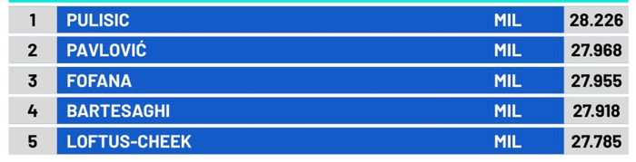 28.226公里/小时！普利西奇客场狂飙，意甲这速度比英超更敬业
