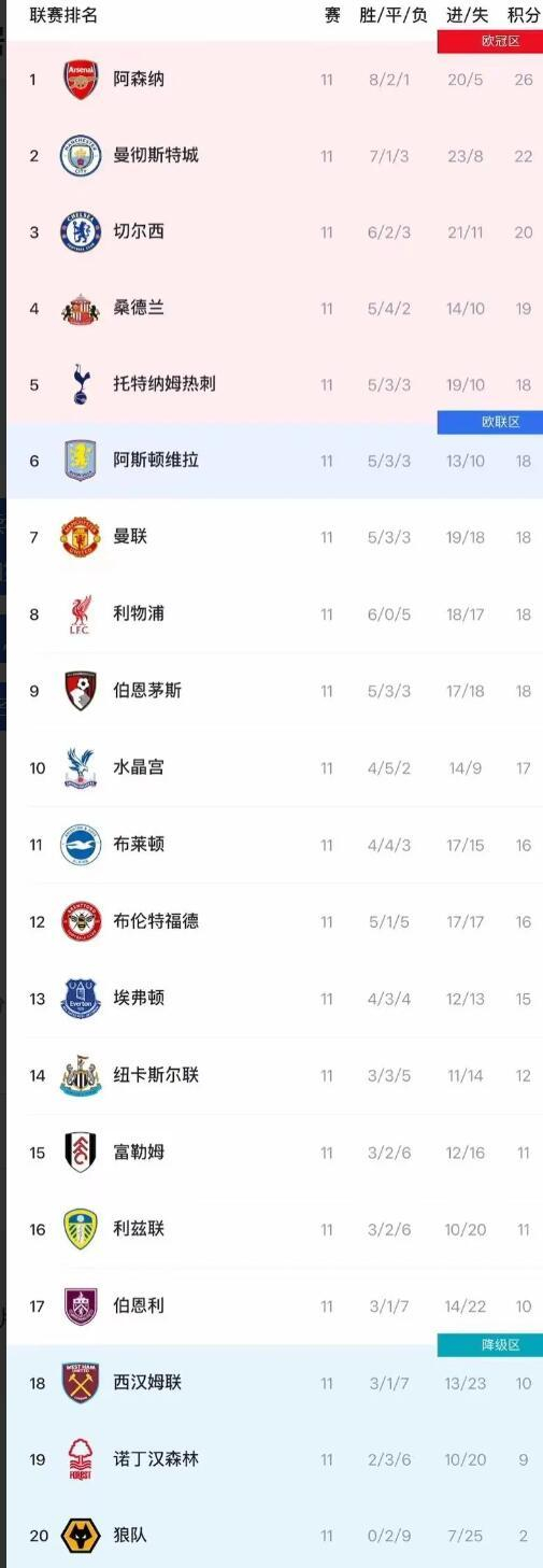 英超第11轮：阿森纳26分压阵，曼城22分追得紧，切尔西狼队搅局