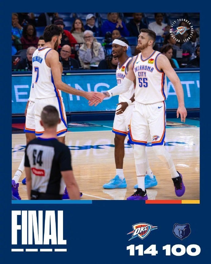 114-100逆转！雷霆客场翻盘灰熊，亚历山大35分领衔，NBA首支10胜出炉