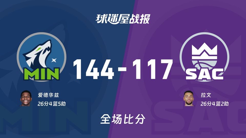 144-117！森林狼客场狂胜，爱德华兹26分领衔，NBA把国王打懵