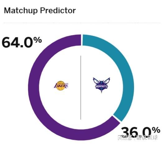 湖人连胜止步仍列西部4位，NBA去夏洛特碰黄蜂，米勒与格兰特成隐患