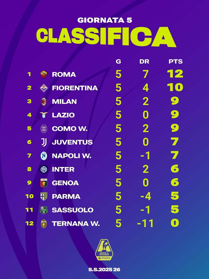 5轮后积分榜发飙：2025-26意甲女足联赛谁还装睡？