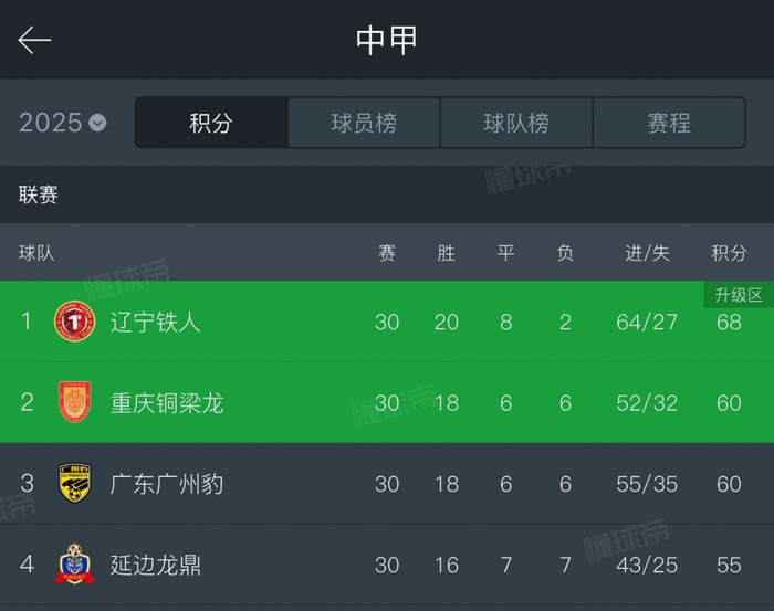 广州豹3-1收官却无缘冲超：中甲60分漂亮，却被规则按下暂停键