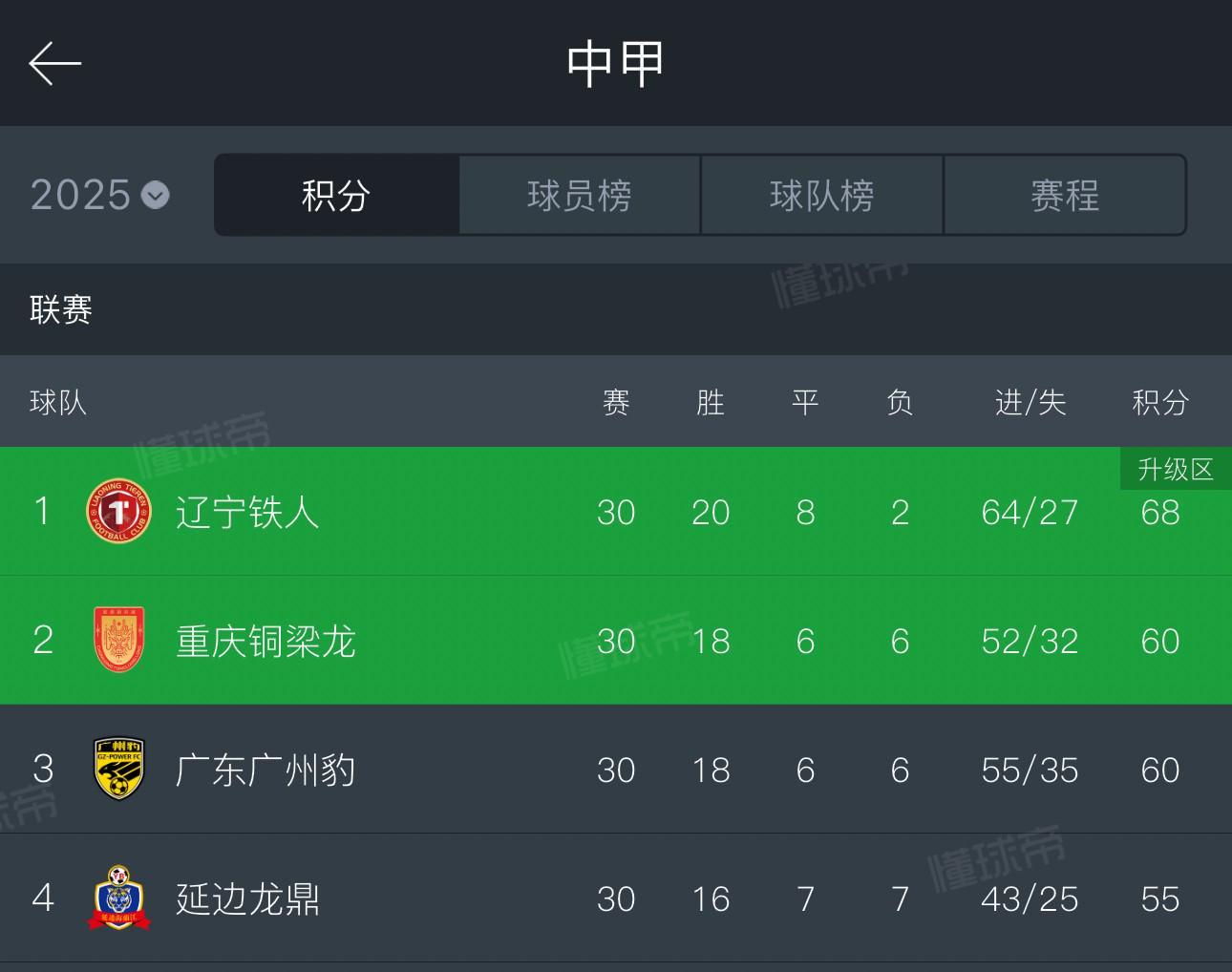广州豹3-1收官胜却无缘冲超？中甲最后一课，广汽董事长亲临更衣室