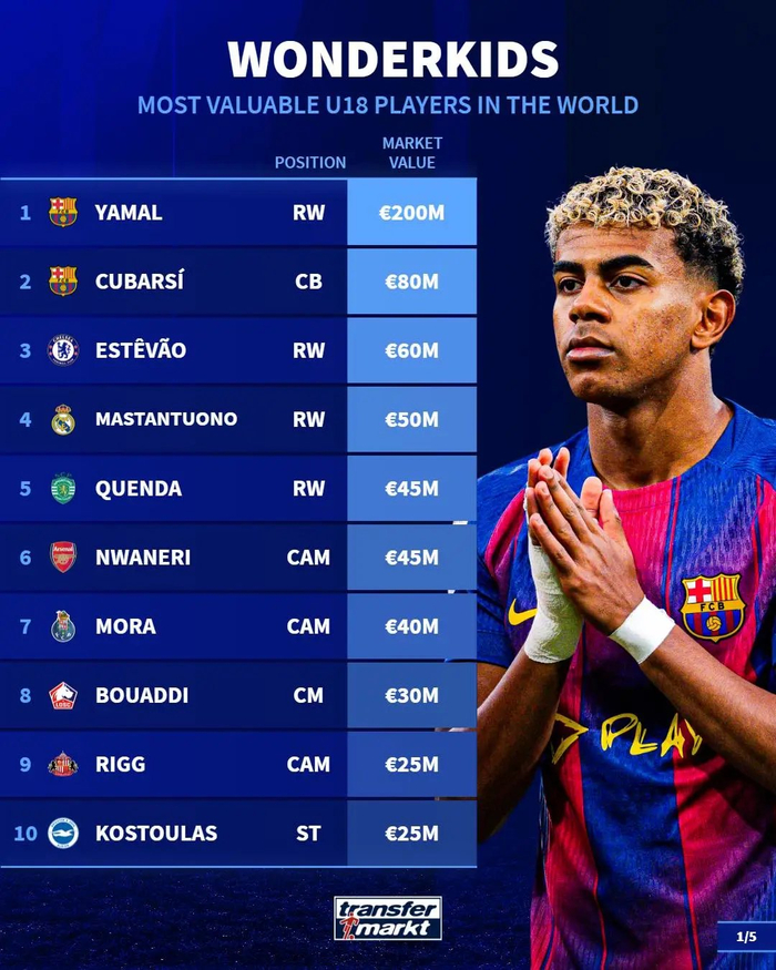 德国市场10人U18身价排名出炉：德甲、英超都盯上这些年轻宝贝