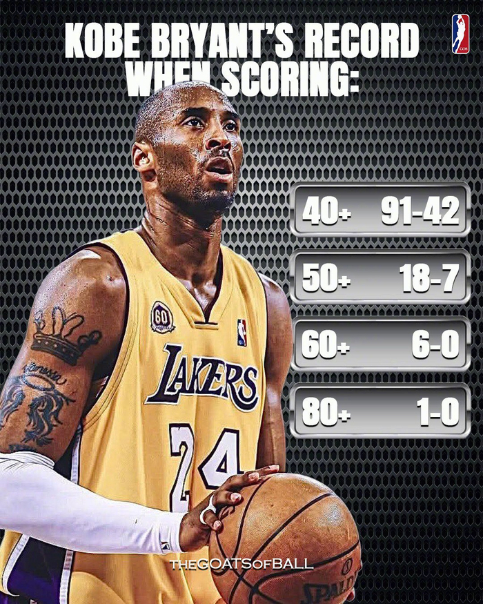 科比·布莱恩特60+全胜，50+打成18胜7负，NBA历史数据里谁还能这么狠？