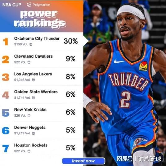 雷霆30%赢面领跑NBA杯，湖人勇士挤前三库里还得拼东契奇吗？