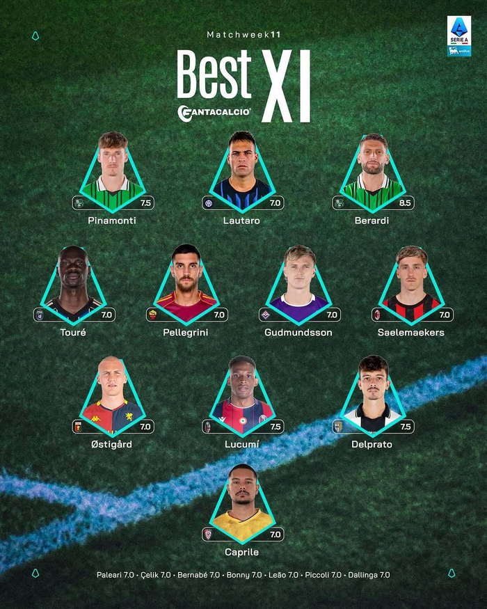 第11轮意甲：萨勒马科尔斯入选最佳阵容，边路像装了涡轮