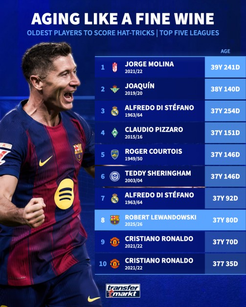 37岁戴帽也有市场？五大联赛10大最年长帽子戏法球员，西甲老将抢镜