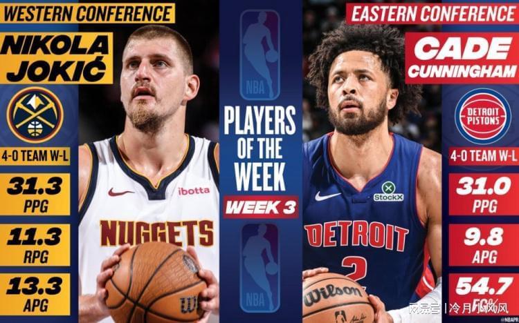 3场30+的冲击，70%效率的暴走：NBA第3周坎宁安与约基奇谁更可怕？